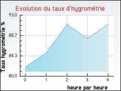 Evolution du taux d'hygromtrie de la ville Couture-sur-Loir