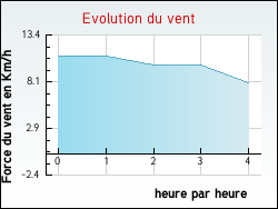 Evolution du vent de la ville Couture-sur-Loir