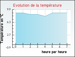 Evolution de la temp�rature de la ville de Couture
