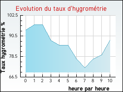 Evolution du taux d'hygromtrie de la ville Couvertpuis
