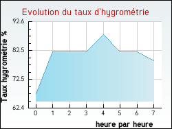 Evolution du taux d'hygrom�trie de la ville Couvonges