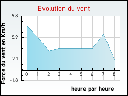 Evolution du vent de la ville Coux