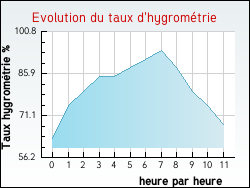 Evolution du taux d'hygrométrie de la ville Cox