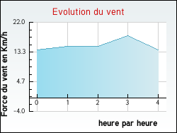 Evolution du vent de la ville Coye-la-Fort