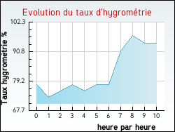Evolution du taux d'hygrom�trie de la ville Coyecques