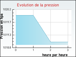 Evolution de la pression de la ville Coyri�re