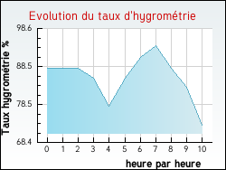 Evolution du taux d'hygrom�trie de la ville Coyron