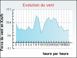 Evolution du vent de la ville Cozzano