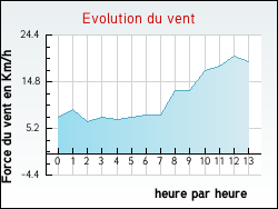 Evolution du vent de la ville Crach