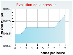 Evolution de la pression de la ville Crachier