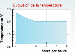 Evolution de la température de la ville de Crainvilliers