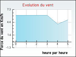 Evolution du vent de la ville Crainvilliers