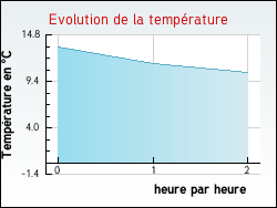 Evolution de la température de la ville de Cramans