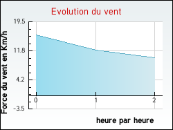 Evolution du vent de la ville Cramans