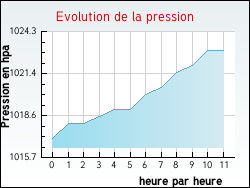 Evolution de la pression de la ville Crampagna