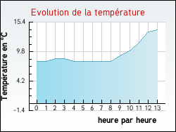 Evolution de la temprature de la ville de Crans