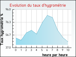 Evolution du taux d'hygrométrie de la ville Cransac