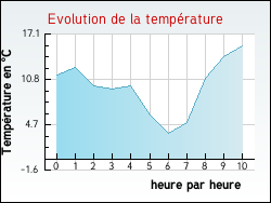 Evolution de la température de la ville de Cransac
