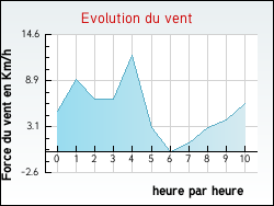 Evolution du vent de la ville Cransac