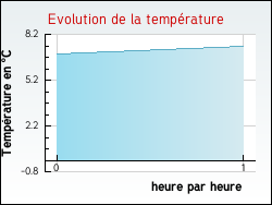 Evolution de la temprature de la ville de Cranves-Sales