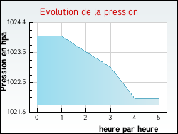 Evolution de la pression de la ville Crasville