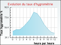 Evolution du taux d'hygrom�trie de la ville Cravanche