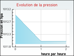 Evolution de la pression de la ville Cravanche