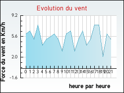 Evolution du vent de la ville Cravanche