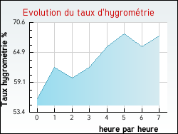 Evolution du taux d'hygrom�trie de la ville Cravant