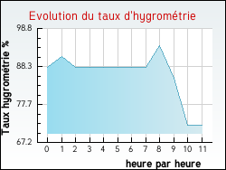 Evolution du taux d'hygrom�trie de la ville Cravant