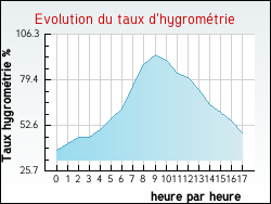 Evolution du taux d'hygrom�trie de la ville Cravant