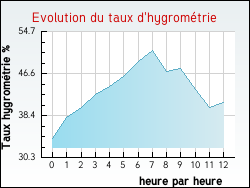 Evolution du taux d'hygrom�trie de la ville Cravant