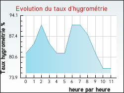 Evolution du taux d'hygrom�trie de la ville Cravant