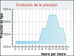 Evolution de la pression de la ville Cravant