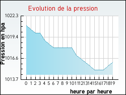 Evolution de la pression de la ville Cravant