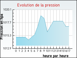 Evolution de la pression de la ville Cravant