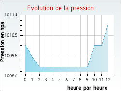 Evolution de la pression de la ville Cravant