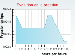 Evolution de la pression de la ville Cravant