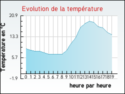 Evolution de la temprature de la ville de Cravant