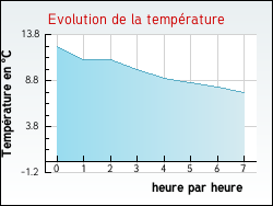 Evolution de la temp�rature de la ville de Cravant