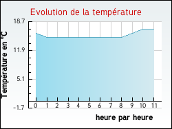 Evolution de la temp�rature de la ville de Cravant