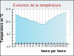 Evolution de la temp�rature de la ville de Cravant