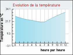 Evolution de la temp�rature de la ville de Cravant