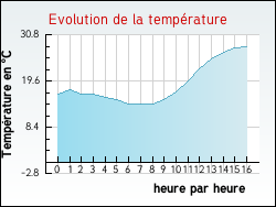 Evolution de la temp�rature de la ville de Cravant