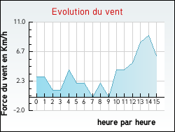 Evolution du vent de la ville Cravant