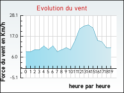 Evolution du vent de la ville Cravant
