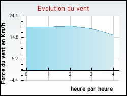 Evolution du vent de la ville Cravant