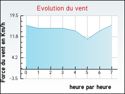 Evolution du vent de la ville Cravant