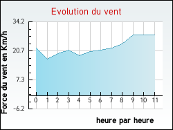 Evolution du vent de la ville Cravant