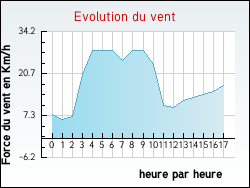 Evolution du vent de la ville Cravant